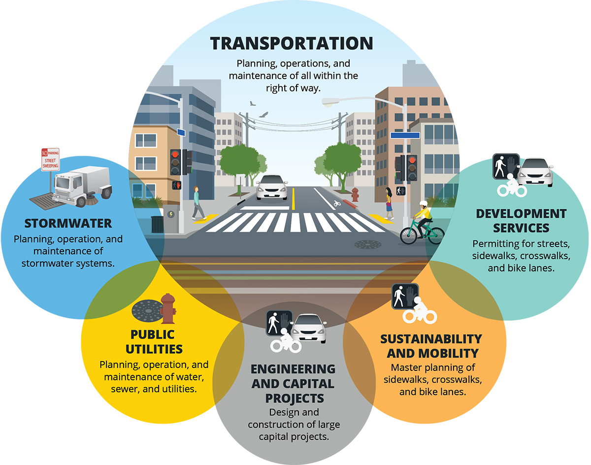 Graphic depicting the relationship between the Transportation Department and the Stormwater, Public Utilities, Engineering and Capital Projects, Sustainability and Mobility, and Development Services Departments.