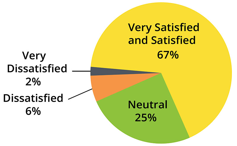 Satisfaction with Facilities and Programs