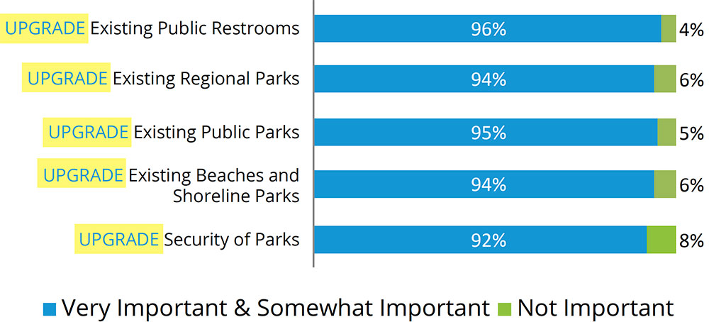 Upgrades to Parks and Park Facilities