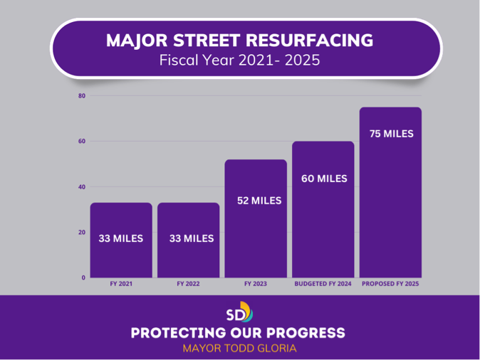 Major Street Resurfacing Fiscal Year 2021 - 2025