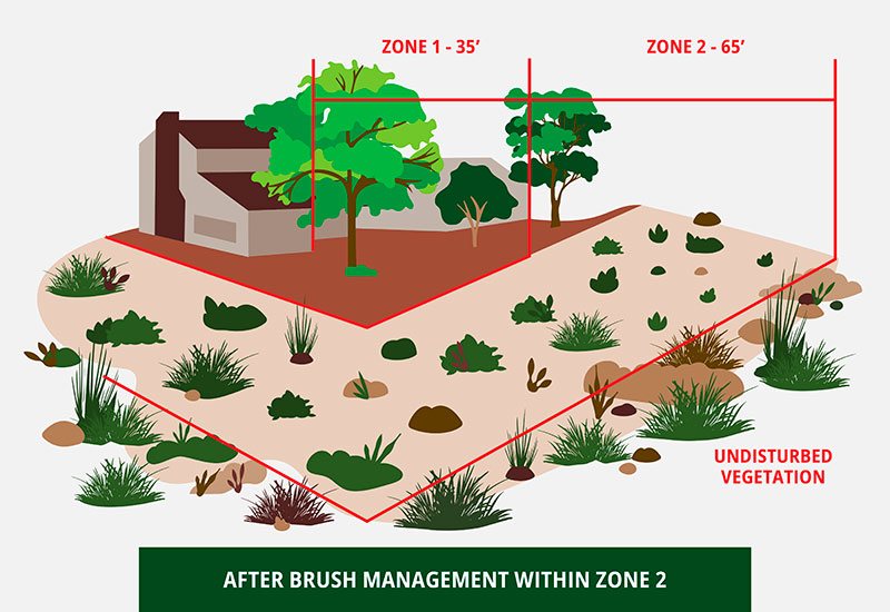 After brush management within Zone 2 rendering