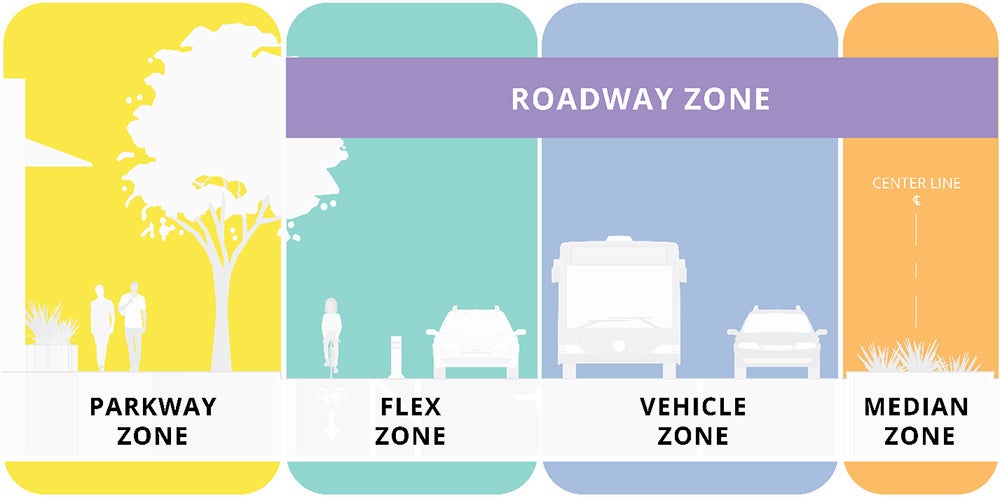 Graphic depicting the four parts of a street: Parkway Zone, Flex Zone, Vehicle Zone, and Median Zone