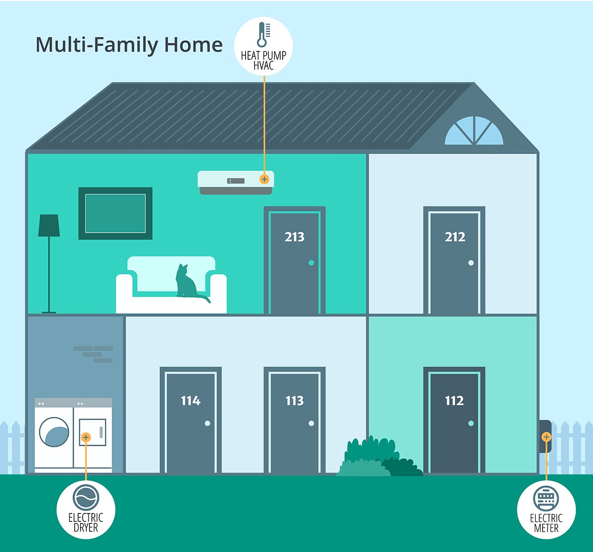 Graphic illustration of a multi-family home showing location of a heat pump HVAC, electric dryer, and electric meter