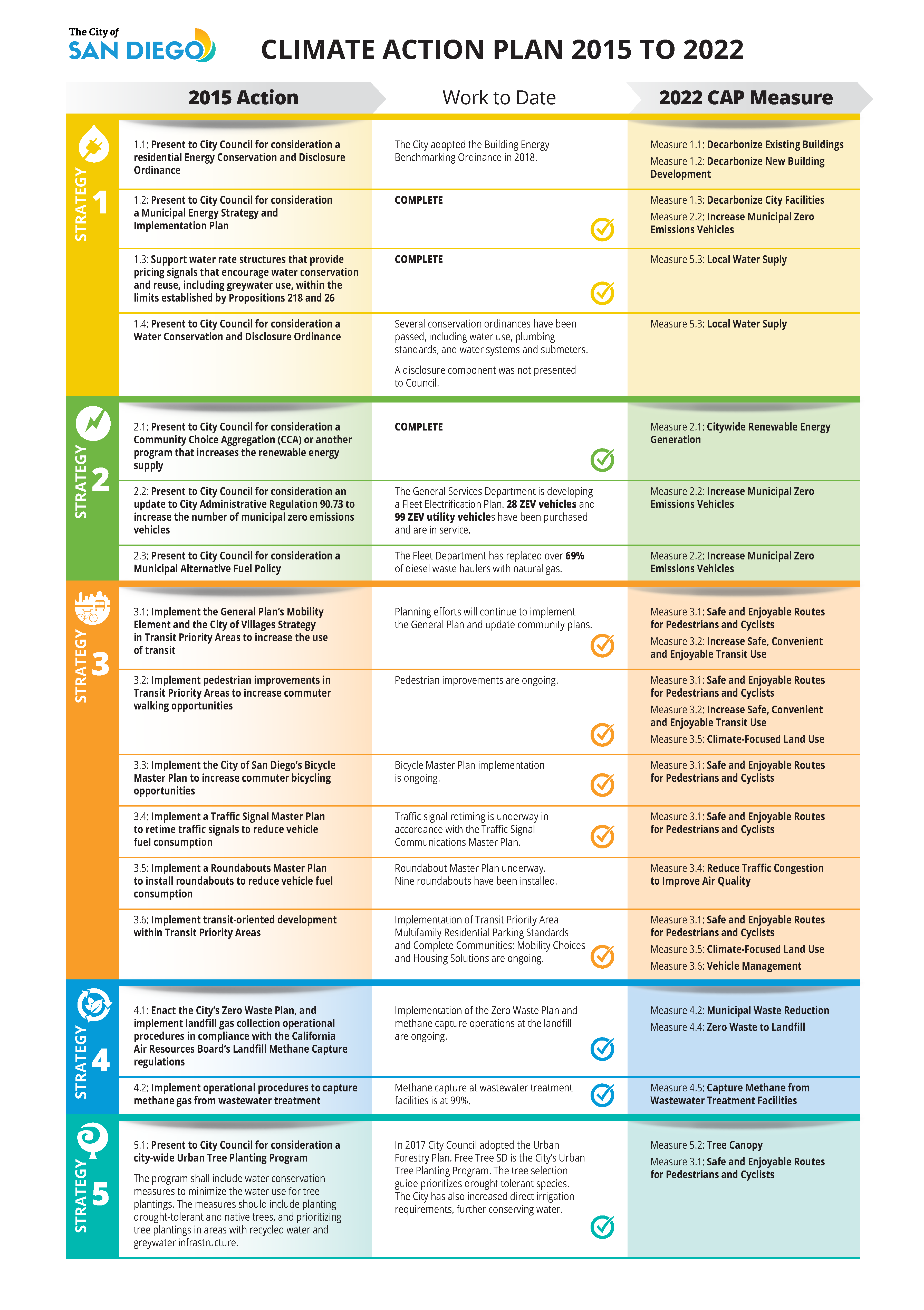 Table showing how CAP actions transition from the 2015 plan to the 2022 plan