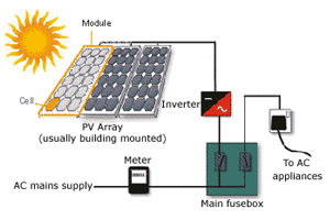Diagram of a residential solar installation