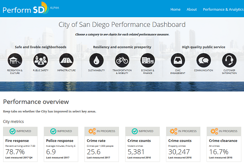 PerformSD Performance Dashboard