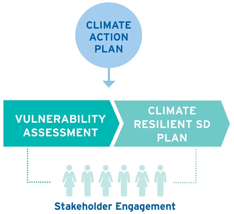 Resiliency | Sustainability | City Of San Diego Official Website