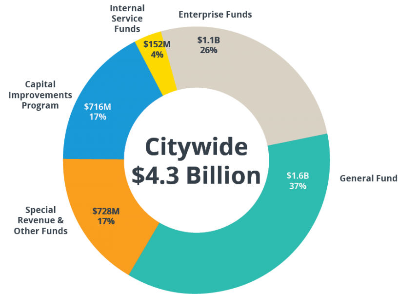 Mayor Kevin L Faulconer S Proposed Fy Budget Highlights Mayor Kevin L Faulconer City Of San Diego Official Website