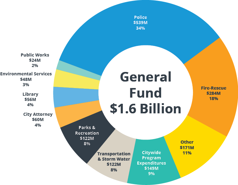 Mayor Kevin L Faulconer S Proposed Fy Budget Highlights Mayor Kevin L Faulconer City Of San Diego Official Website