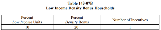 Table 143-07B