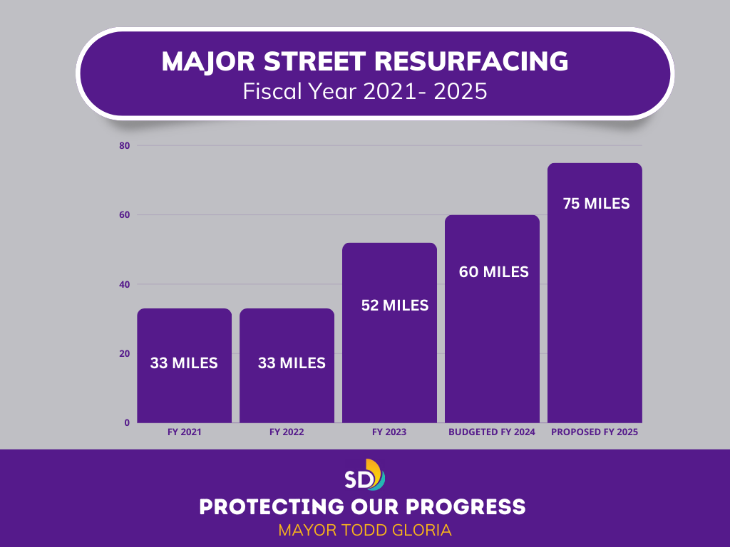 Major Street Resurfacing FY 21 - FY 25