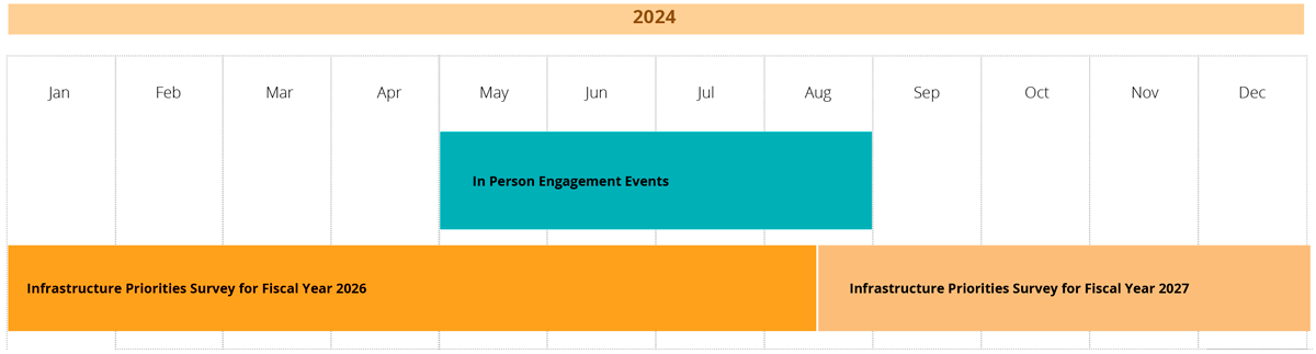 Engagement Timeline