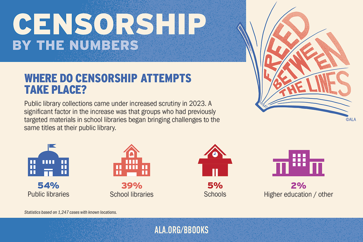 Where do censorship attempts take place information sheet.