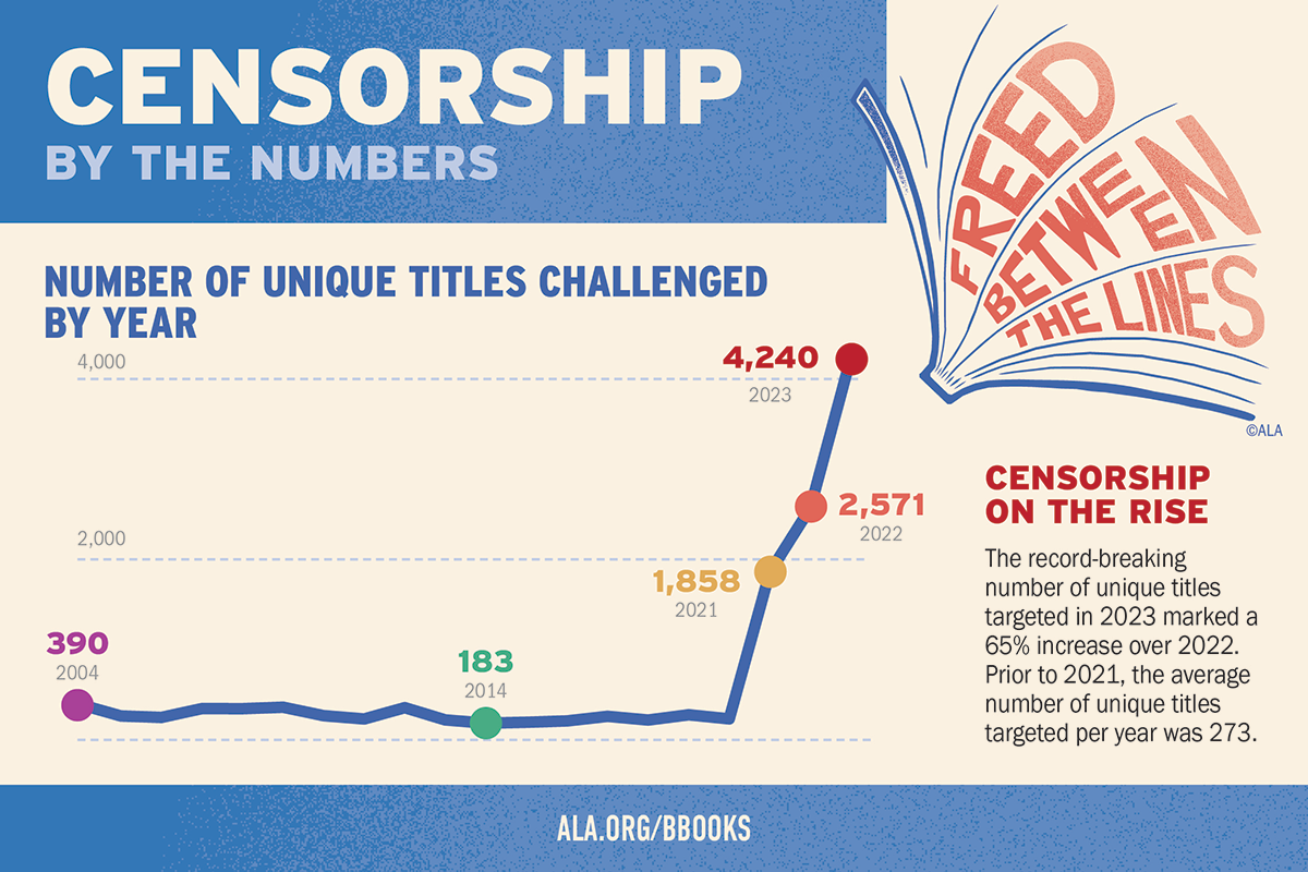 Number of unique titles challenged by year information sheet.