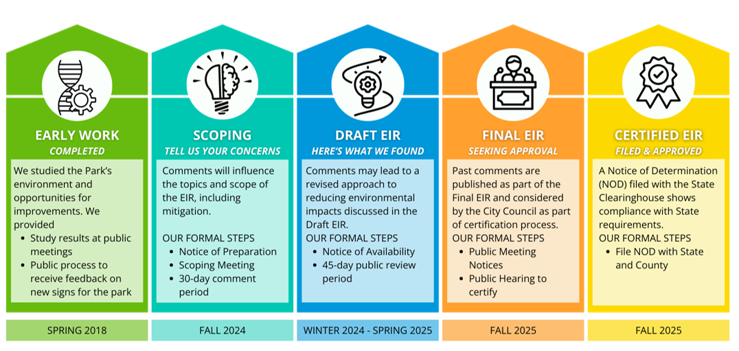 Tentative schedule for Mission Bay Park Improvements