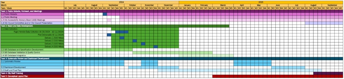 ADA Right of Way Project Timeline