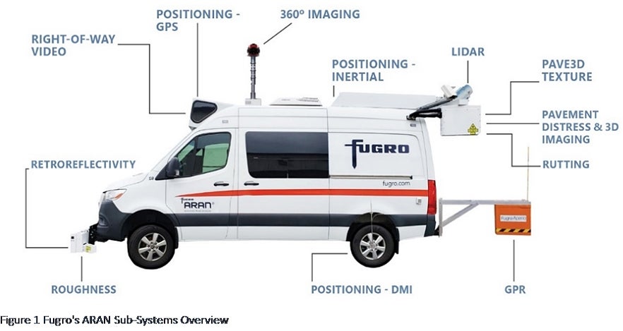 Photo of a white van with different ,cameras and other technology mounted all over the van. Technology is labeled as following from hood  to rear of van: right-of-way video, positioning GPS, 360 degree imaging, positional inertial, LiDAR, pave3d texture, pavement distress and 3D imaging, rutting, GPR, positional DMI, roughness, and retroreflectivity.