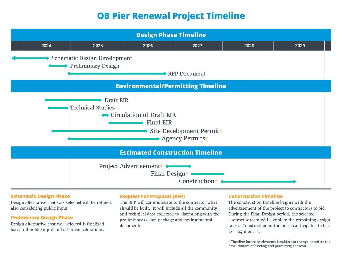 Timeline for Ocean Beach Pier Renewal project (October 2024)