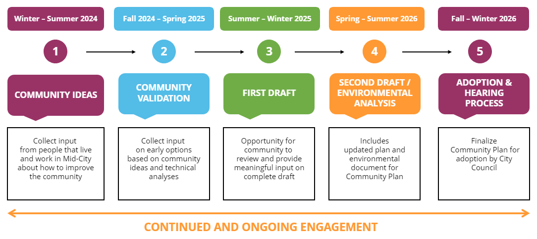 oct 2024 timeline of mid-city cpu process