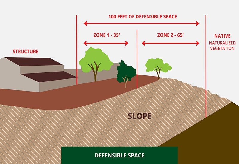 Defensible Space diagram