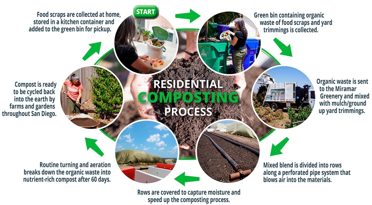 Residential Composting Process