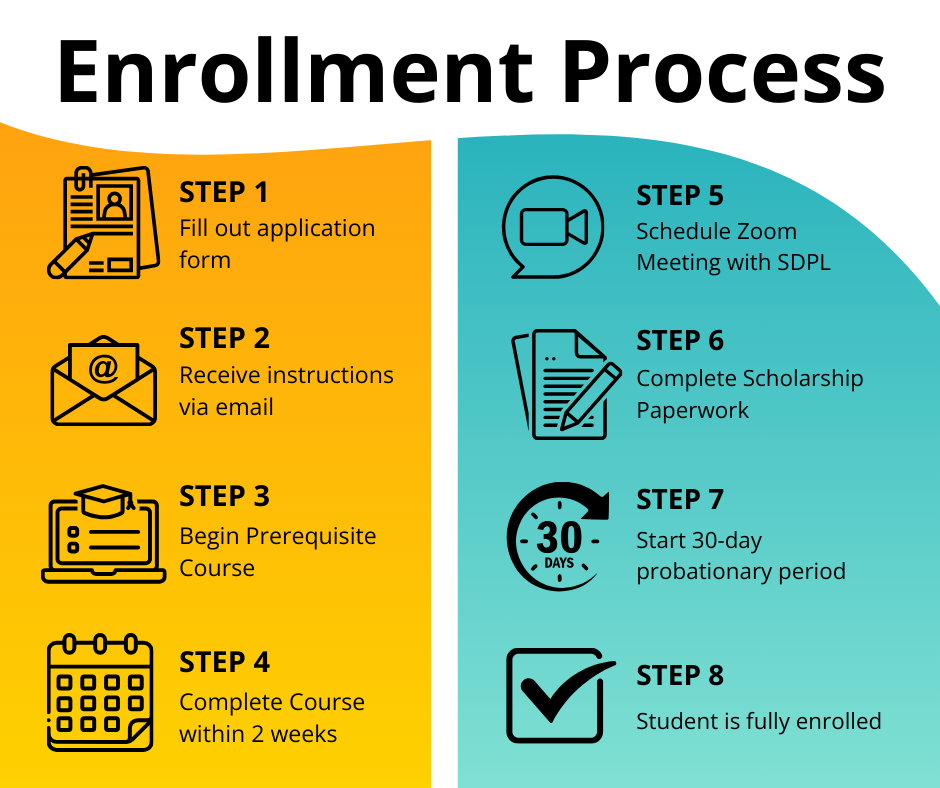 Enrollment process graphic outlining steps 1-8 in two columns.