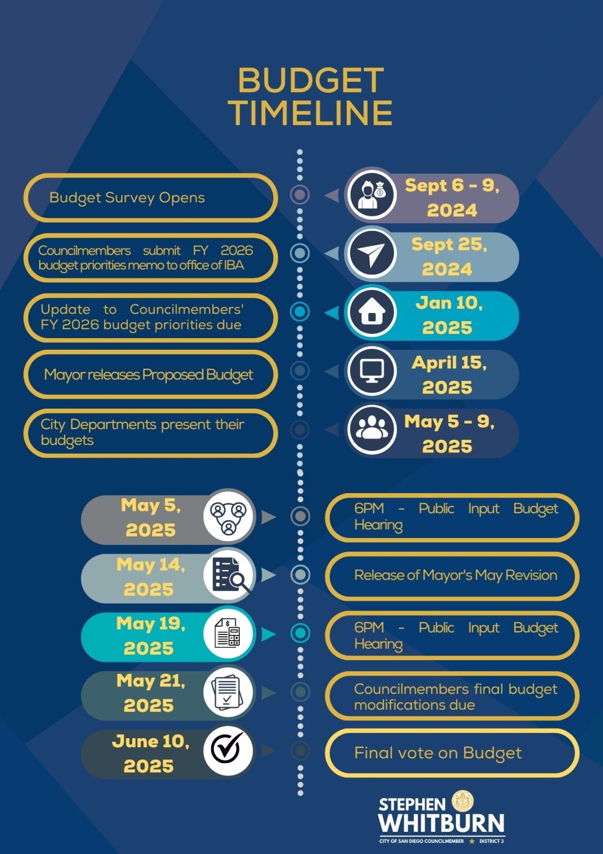 CD3 Budget Timeline