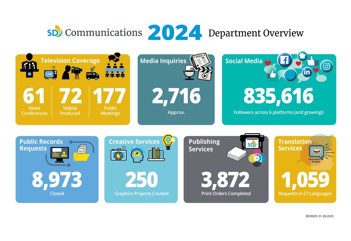 Communications Department Year In Review