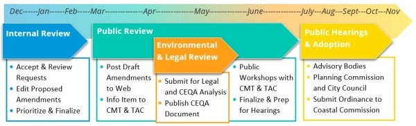 Land Development Code Update Process Outline