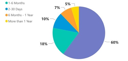 Permitting Center Dashboard