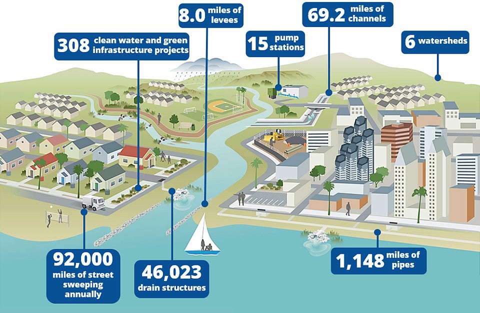 Stormwater Infrastructure City of San Diego Official Website