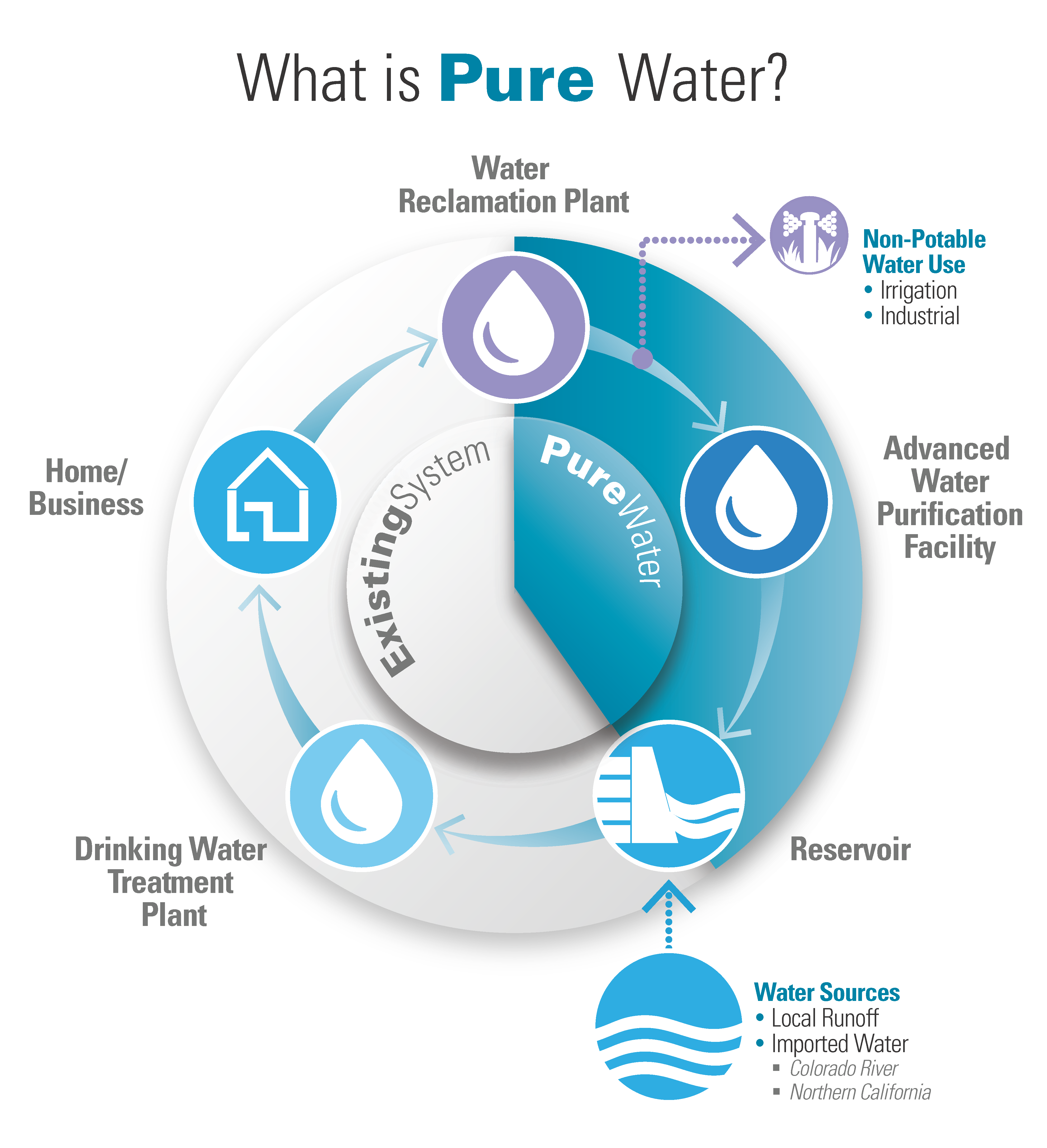 Pure Water San Diego | City of San Diego Official Website